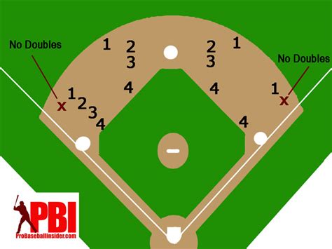 Infield Positioning For Baseball Situations