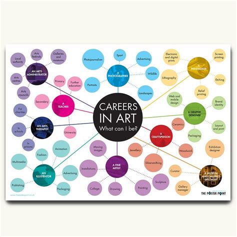 Careers In Art Poster What Can I Be Inspiring Careers Ideas For Art