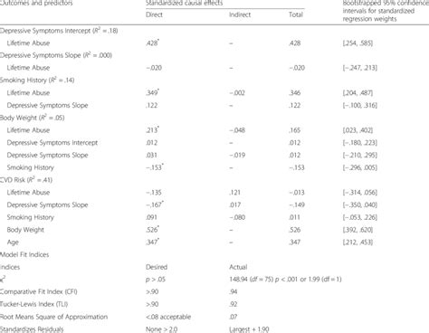 Meaning and definition of coefficient of variation. Standardized coefficients for the tested model (N = 227 ...