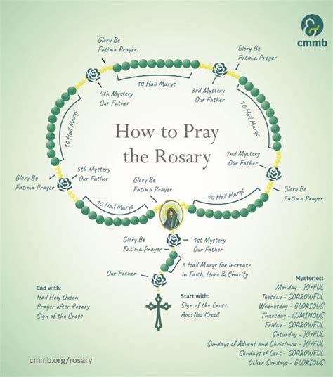 how to pray the rosary step by step
