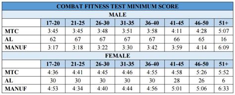 Marine Cft Your Combat Fitness Test Hq