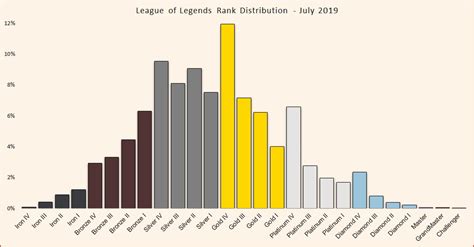League Of Legends Rank Distribution In Solo Queue November 2020