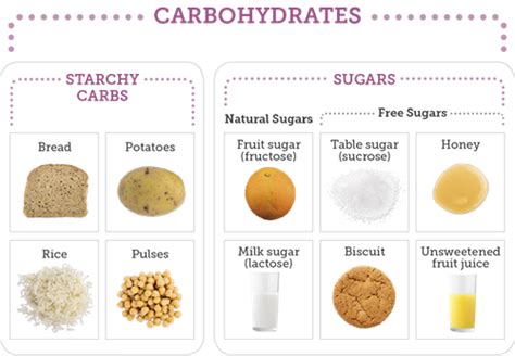 Carbohydrates Know Diabetes