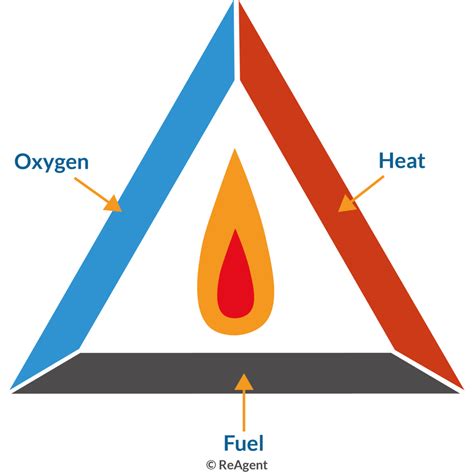 What Is Combustion In Chemistry The Chemistry Blog
