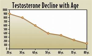 How To Evaluate Testosterone Levels In Men Age Chart Range