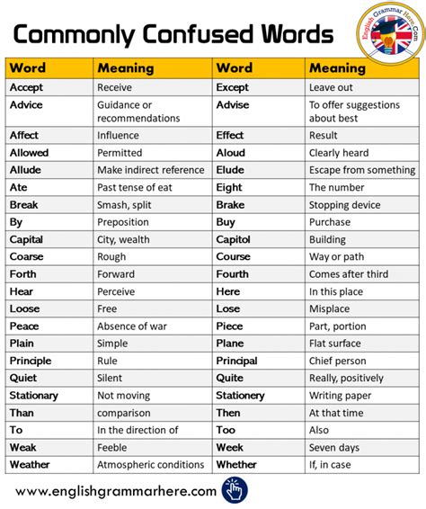 Commonly Confused Words Worksheet Pdf
