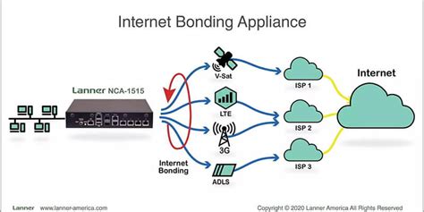 What Is Bonded Internet Combine Internet Connections Masv