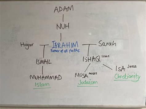 Ibrahim The Father Of All Faiths Islam From The Start