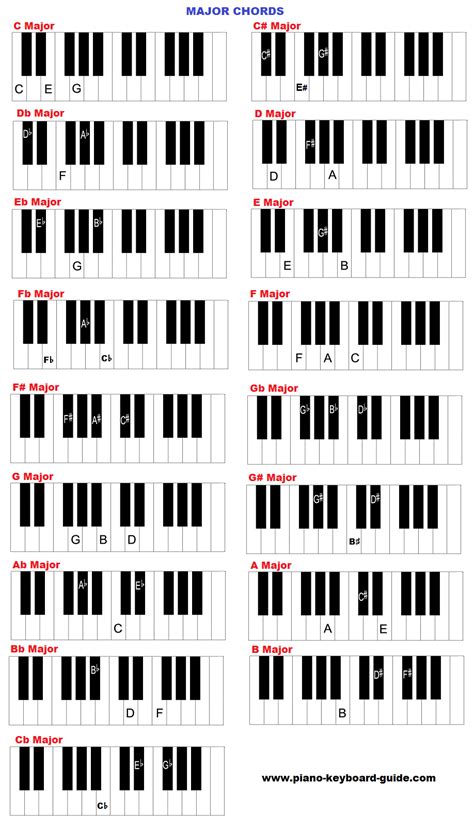 Major scales are the most important piano scales: Piano and keyboard chords in all keys - charts