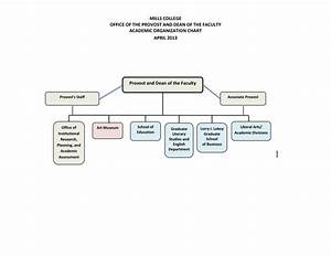 Mills College Organizational Chart In Word And Pdf Formats