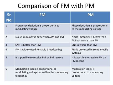 Frequency Modulation And Its Application