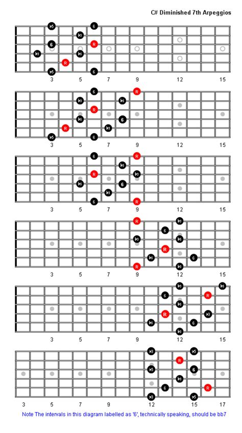 C Sharp Half Diminished Guitar Chord Sheet And Chords Collection