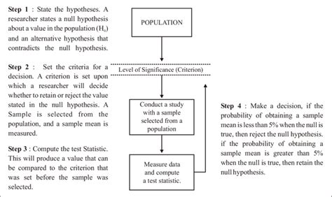 Flow Chart Of Steps Involved In Hypothesis Testing Source Baber 2012 Download Scientific
