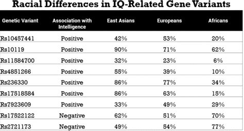 Race And Iq The Case For Genes National Vanguard