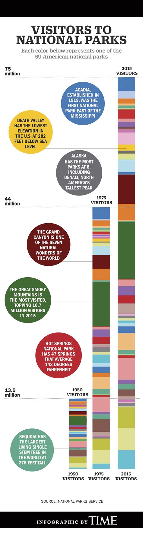 National Park Service At 100 See The Growth In Visitors Time