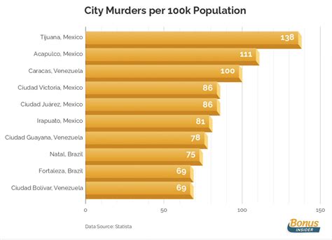 10 Most Dangerous Cities In The World