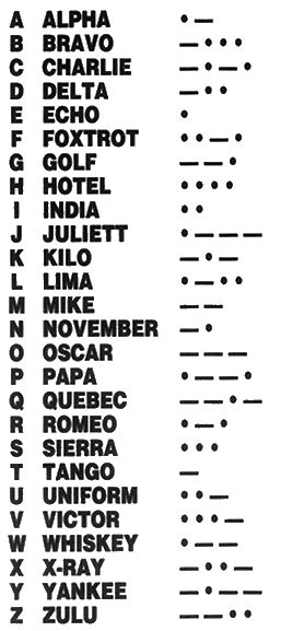 Phonetic Alphabet Morse Code Morse Code Chart And Phonetic Alphabet