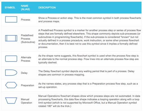 Flow Chart Symbols Cheat Sheet