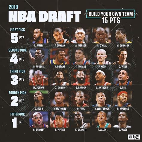 Top 5 Picks All Time Nba Draft Team