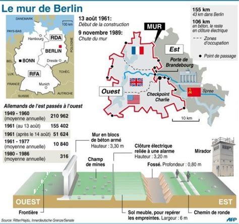 Quelles ont été les conséquences de la guerre froide en europe ? Allemagne et Berlin sont au coeur des enjeux de la Guerre ...