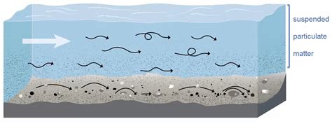 Suspended Particulate Matter Spm — Hydrowiki