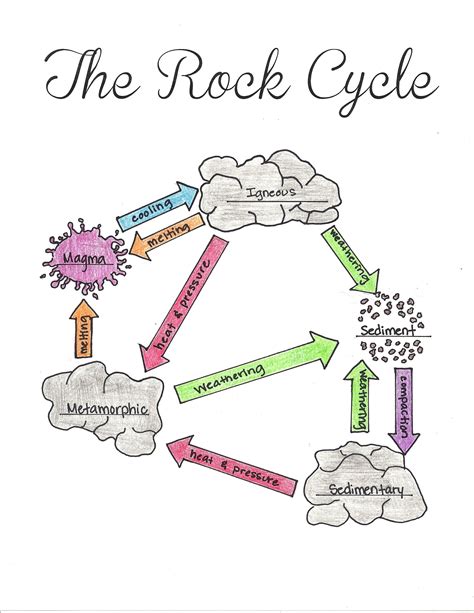 Rock Cycle Diagram Free Printable Worksheet
