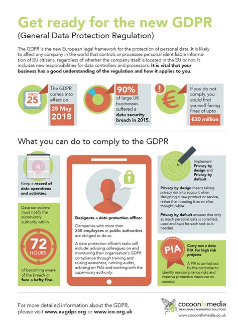 Gdpr Infographic General Data Protection Regulation Cocoonfxmedia Ltd