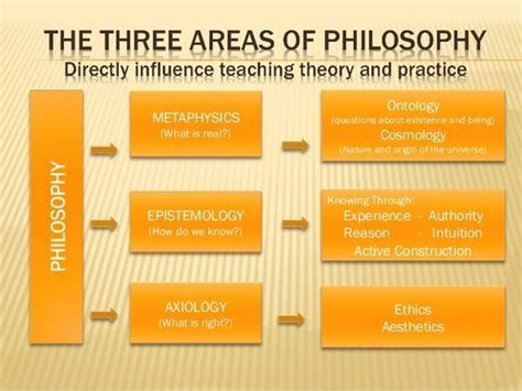 Thesociologicalcinema The Three Areas Of Philosophy Directly