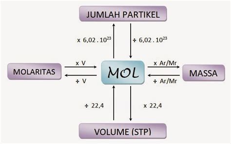 Hubungan Mol Dengan Jumlah Partikel Massa Volume Dan Molaritas
