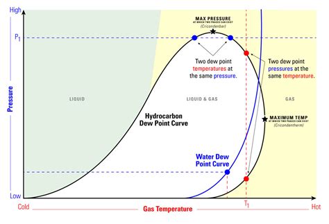 Whats The Difference Between Hydrocarbon Dew Point And Water Vapor Dew
