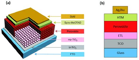 A Schematic Illustration Of The Fabrication Of Perovskite Material My