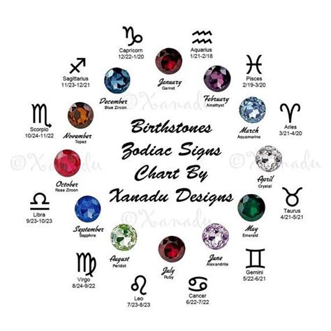 The 12 Zodiac Signs Birth Months And Birthstones Zodiac Zodiac Signs
