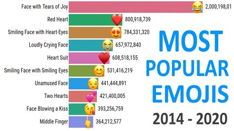 Top 10 Most Popular Emojis 2014 2020 Youtube