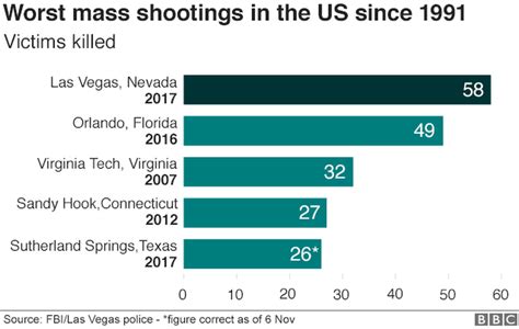 Texas Shooting Gunman Devin Kelley Had Row With Mother In Law Bbc News