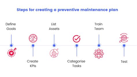 How To Create A Preventive Maintenance Plan By Faultfixers