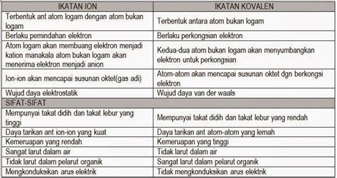 Kimia tingkatan 5 bahagian pembangunan kurikulum kementerian pelajaran malaysia 2013. BAB 5 IKATAN KIMIA | Nota Cikgu Shu