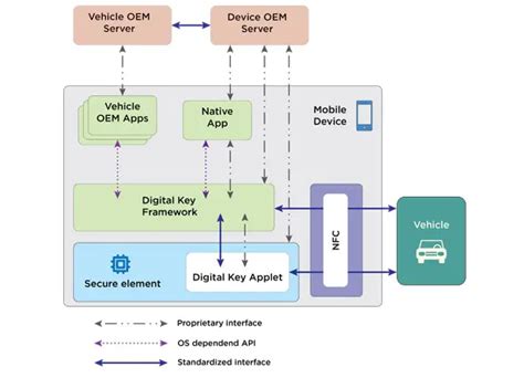 Car Connectivity Consortium Unveils Nfc Digital Key Specification Nfcw