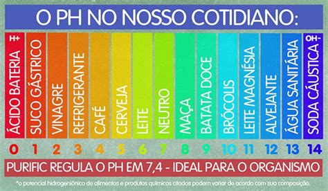 Tabela Do Ph Da água