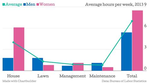 Women Spend 6 Hours A Week On Housework More Than Three Times As Much