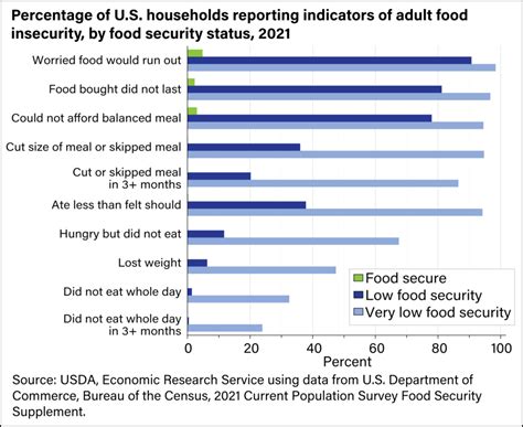 Food Insecurity In The Us An Explainer And Research Roundup