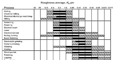 Complete Surface Finish Chart Symbols Roughness Conversion