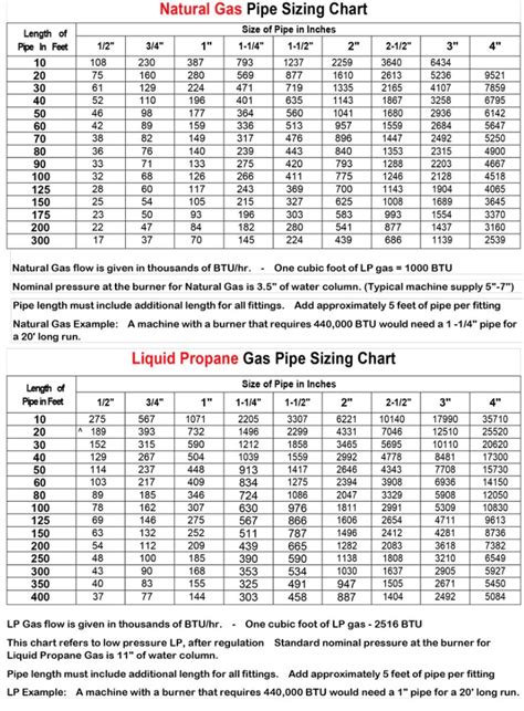 Natural Gas Sizing Chart