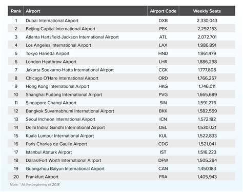 As one of the world's busiest. Asia on the ascent: Another five Asian airports reach 60 ...