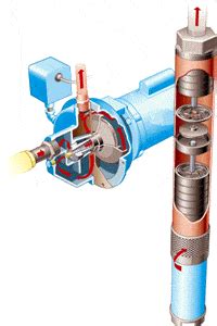 When piston moves up then it creates a vaccum which pulles up water through non return valve. Water Well Pumps and Systems - How a Water Well Pump Works