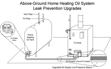 These conditions vary according to the provider, but typically include professional installation and a safety check by an official inspector. Important Information if you heat your house with oil