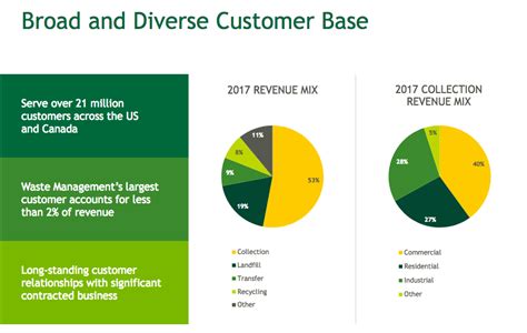 Waste Management Is Too Expensive For Me Waste Management Inc Nyse