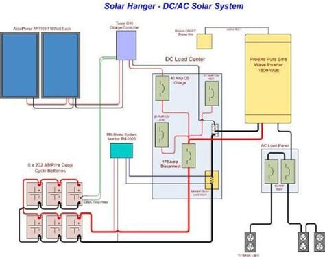 Sizing a battery bank is not an exact science because it's influenced by parameters we don't have control of (weather) and personal parameters (driving habits and access to shore power). Solar Battery Wiring Diagram Green Solar and Wind power ...