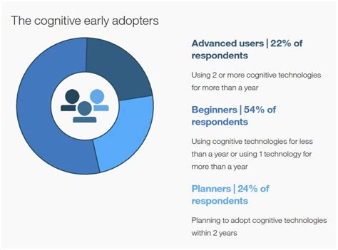Early Adopters Report Cognitive Benefits Evolving Solutions