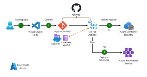 Lab Using Github With Azure Devops Ci Cd Pipelines Node Js Project My