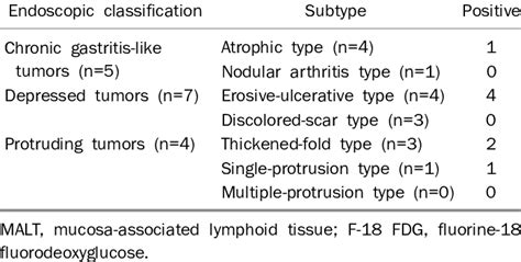 Endoscopic Classification Of Gastric Malt Lymphoma And F 18 Fdg Uptake
